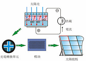 太阳能路灯,太阳能发电原理图
